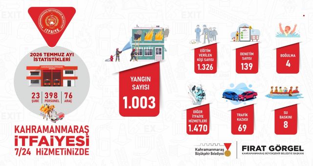 Kahramanmaraş Büyükşehir İtfaiyesi Temmuz’da 2 Bin 554 Olaya Müdahale Etti