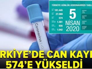 Koronavirüsten Can Kaybı 574'e Yükseldi !